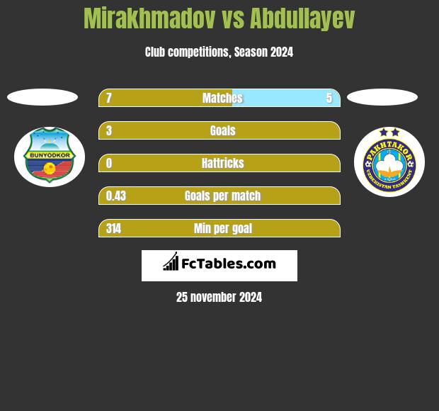 Mirakhmadov vs Abdullayev h2h player stats