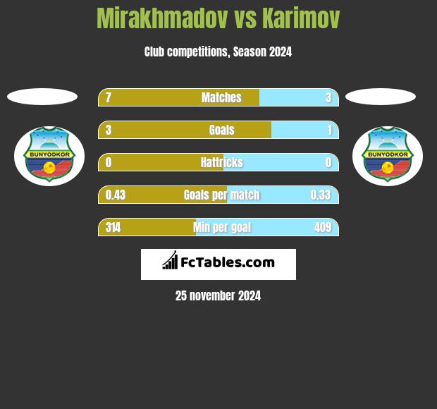 Mirakhmadov vs Karimov h2h player stats