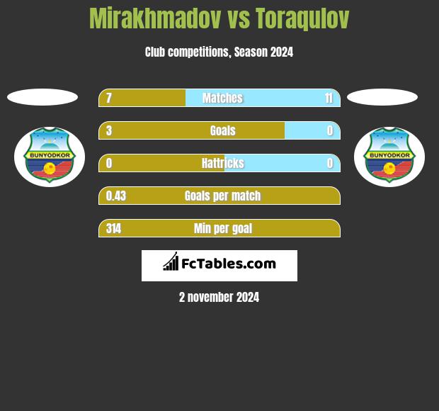 Mirakhmadov vs Toraqulov h2h player stats