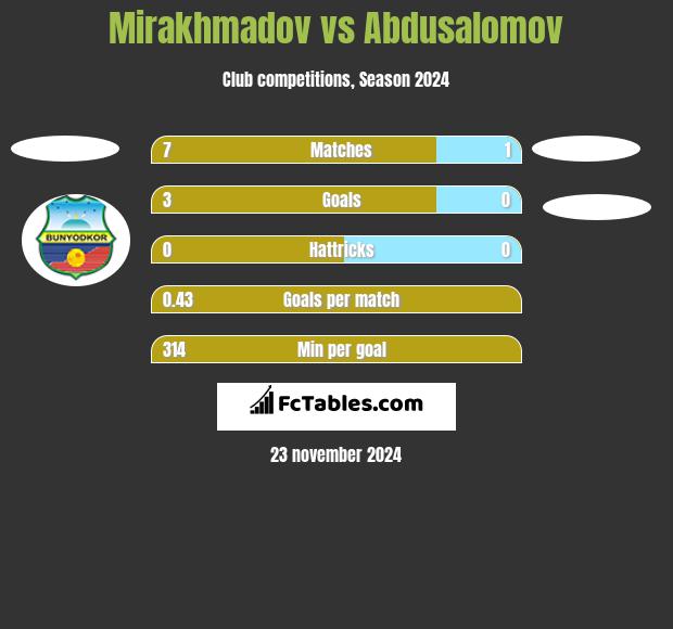 Mirakhmadov vs Abdusalomov h2h player stats