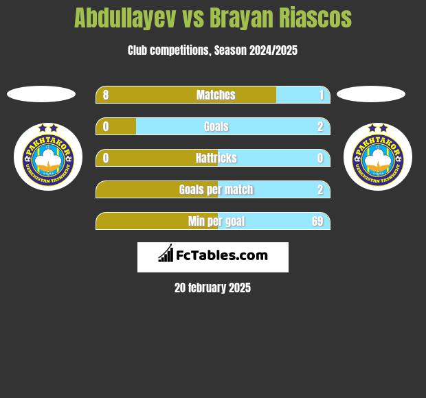 Abdullayev vs Brayan Riascos h2h player stats