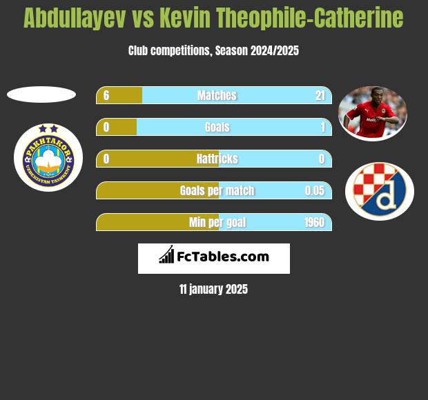 Abdullayev vs Kevin Theophile-Catherine h2h player stats