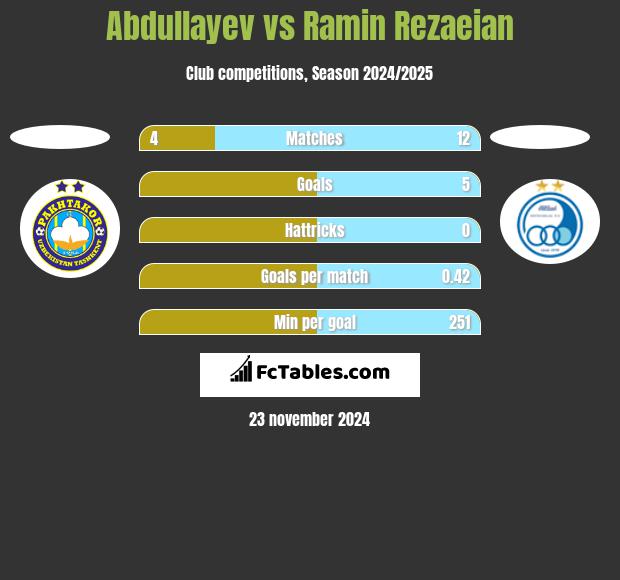 Abdullayev vs Ramin Rezaeian h2h player stats