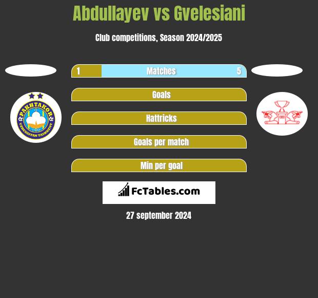 Abdullayev vs Gvelesiani h2h player stats