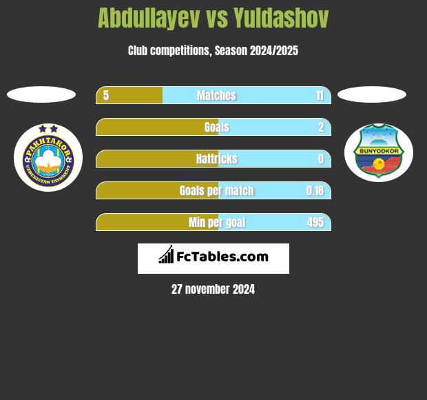 Abdullayev vs Yuldashov h2h player stats