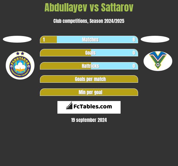 Abdullayev vs Sattarov h2h player stats