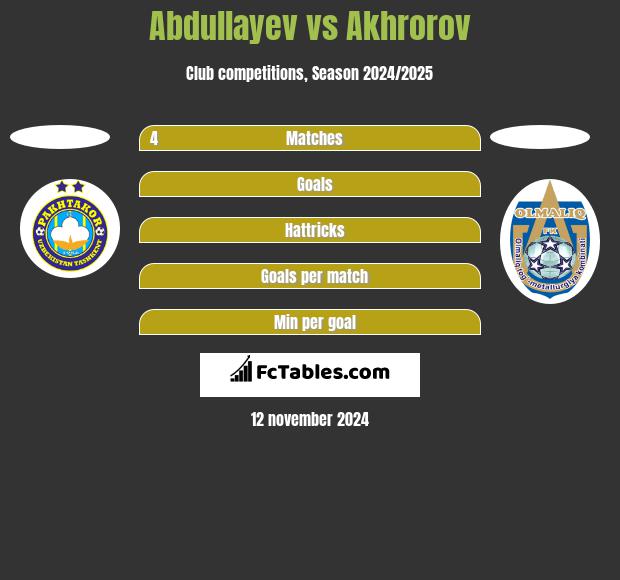 Abdullayev vs Akhrorov h2h player stats