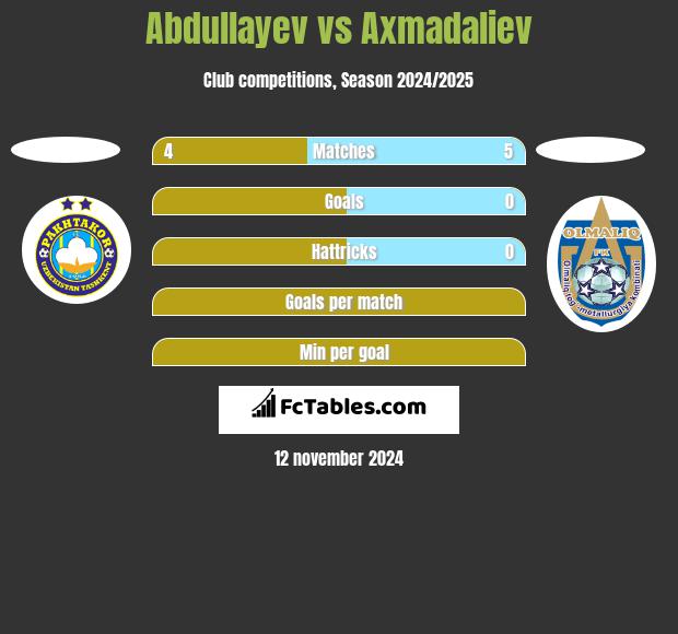 Abdullayev vs Axmadaliev h2h player stats