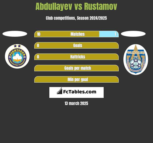 Abdullayev vs Rustamov h2h player stats