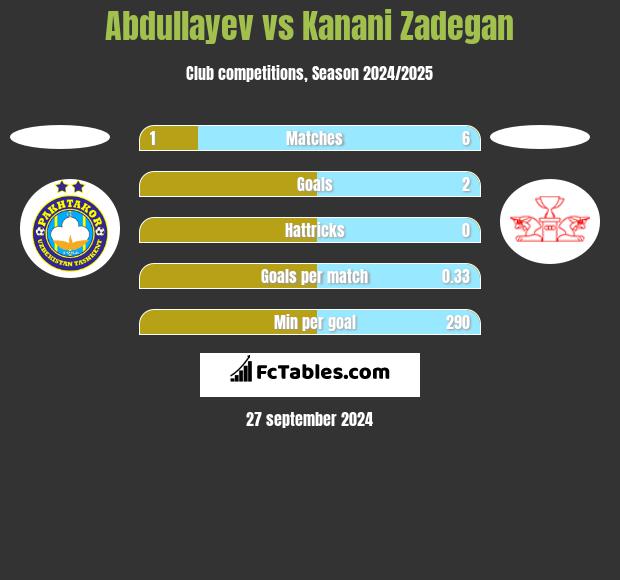 Abdullayev vs Kanani Zadegan h2h player stats