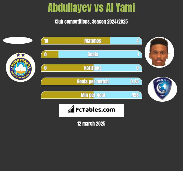 Abdullayev vs Al Yami h2h player stats