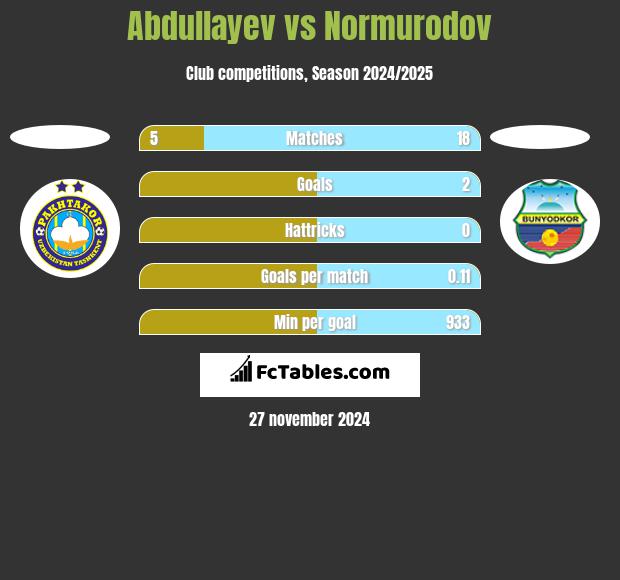 Abdullayev vs Normurodov h2h player stats