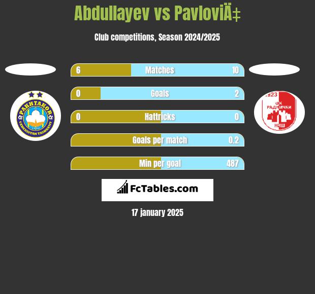 Abdullayev vs PavloviÄ‡ h2h player stats