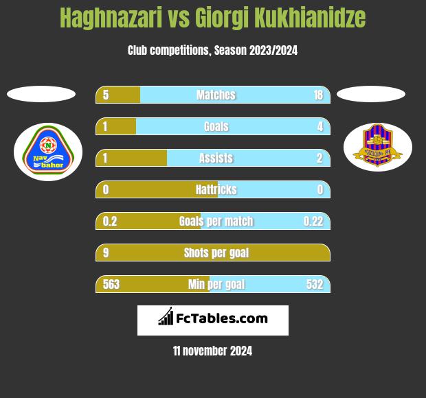 Haghnazari vs Giorgi Kukhianidze h2h player stats