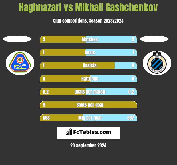 Haghnazari vs Mikhail Gashchenkov h2h player stats