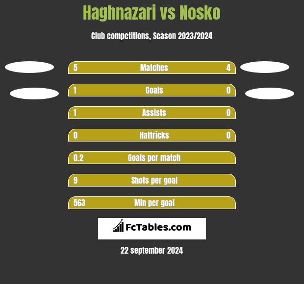 Haghnazari vs Nosko h2h player stats