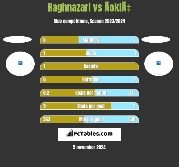 Haghnazari vs ÄokiÄ‡ h2h player stats