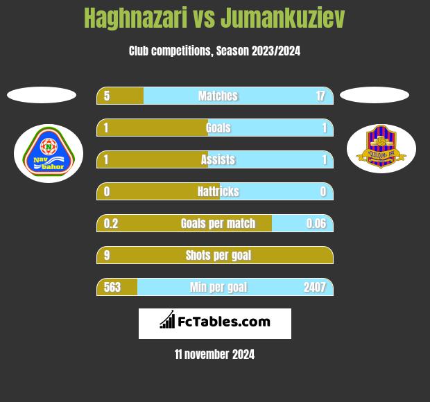 Haghnazari vs Jumankuziev h2h player stats