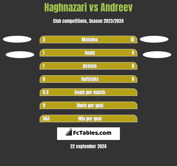 Haghnazari vs Andreev h2h player stats