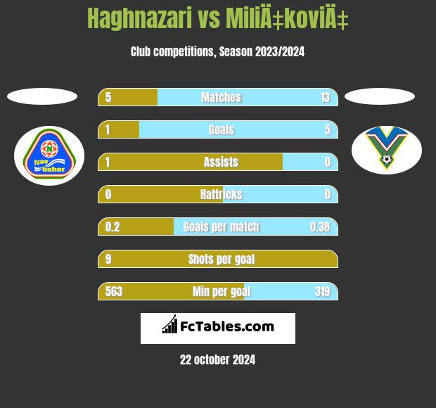 Haghnazari vs MiliÄ‡koviÄ‡ h2h player stats