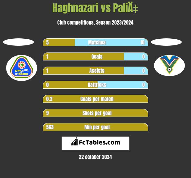 Haghnazari vs PaliÄ‡ h2h player stats