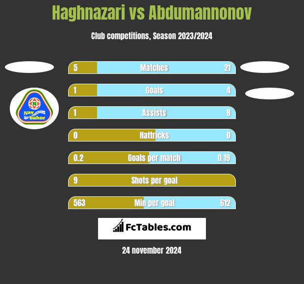 Haghnazari vs Abdumannonov h2h player stats