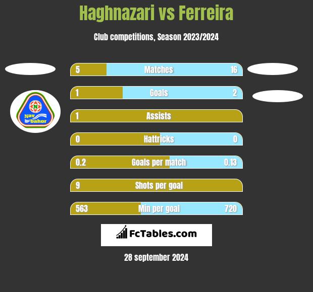 Haghnazari vs Ferreira h2h player stats