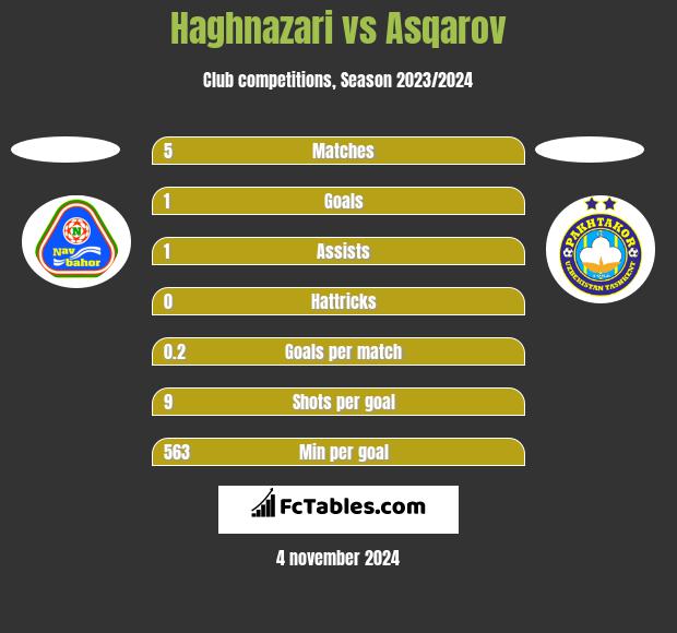 Haghnazari vs Asqarov h2h player stats