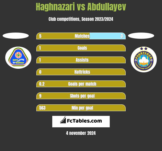 Haghnazari vs Abdullayev h2h player stats