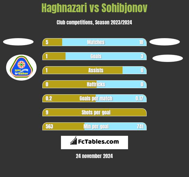 Haghnazari vs Sohibjonov h2h player stats