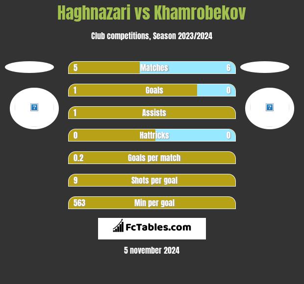 Haghnazari vs Khamrobekov h2h player stats