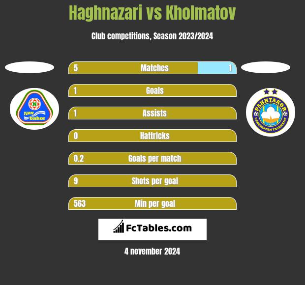 Haghnazari vs Kholmatov h2h player stats