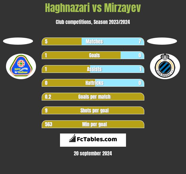 Haghnazari vs Mirzayev h2h player stats