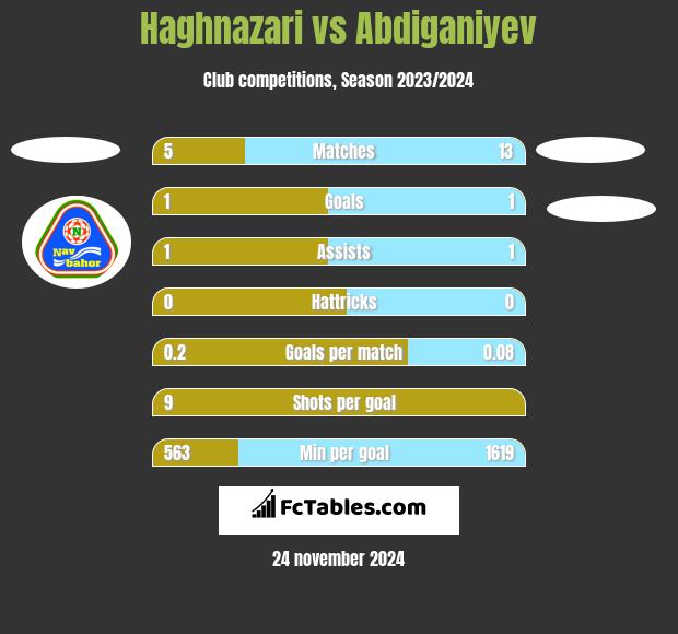 Haghnazari vs Abdiganiyev h2h player stats