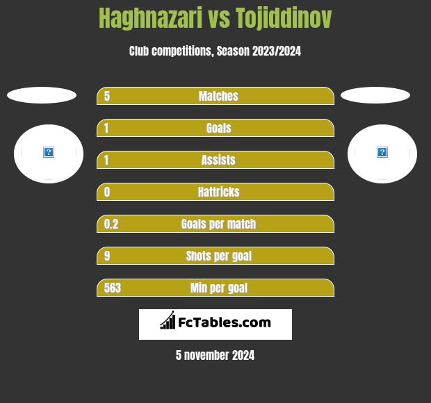 Haghnazari vs Tojiddinov h2h player stats