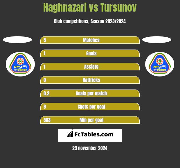 Haghnazari vs Tursunov h2h player stats