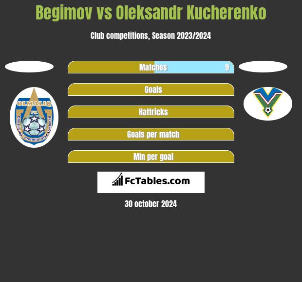 Begimov vs Oleksandr Kucherenko h2h player stats