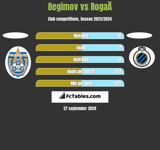 Begimov vs RogaÄ h2h player stats