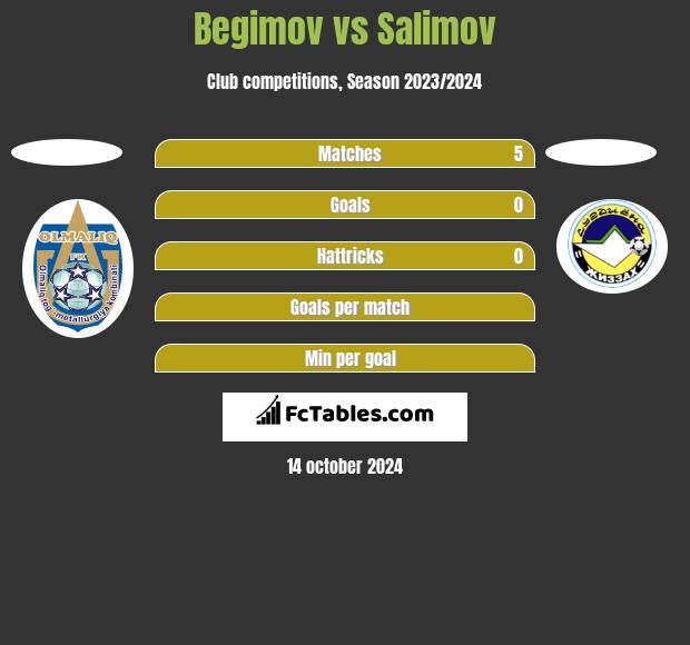 Begimov vs Salimov h2h player stats