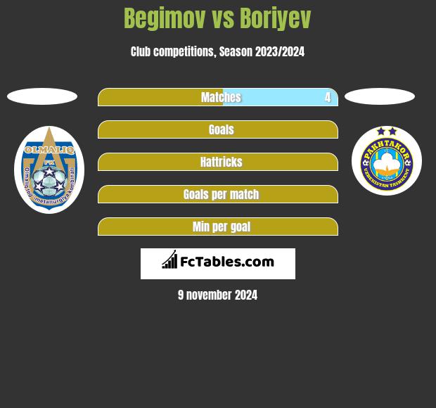 Begimov vs Boriyev h2h player stats