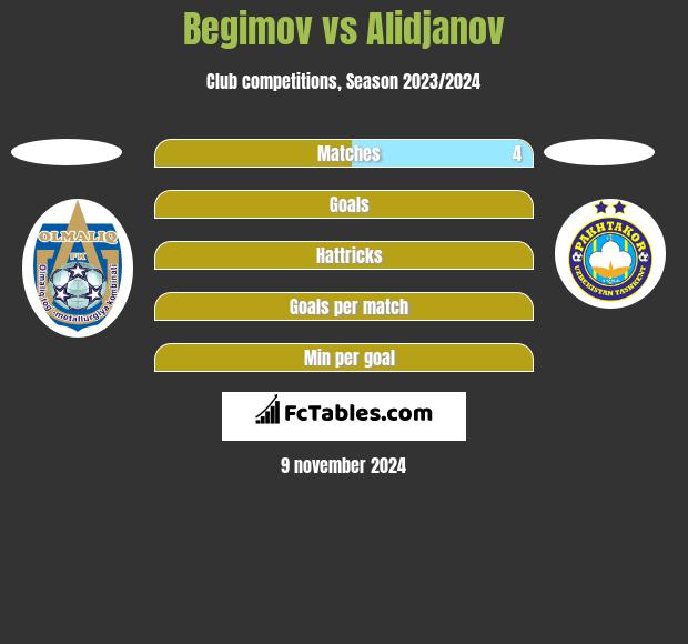 Begimov vs Alidjanov h2h player stats