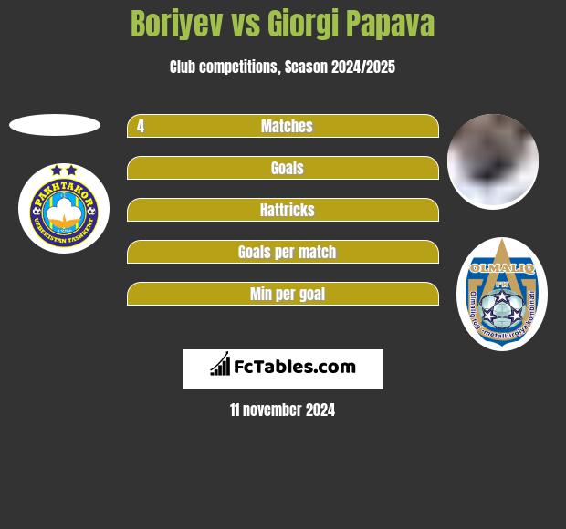 Boriyev vs Giorgi Papawa h2h player stats