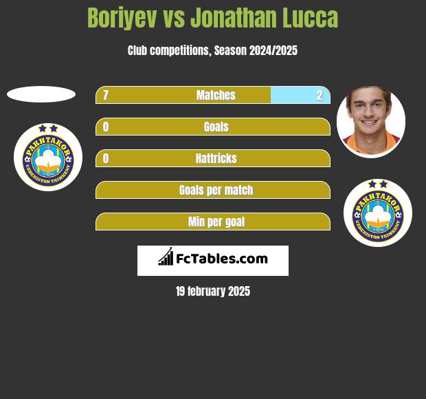 Boriyev vs Jonathan Lucca h2h player stats