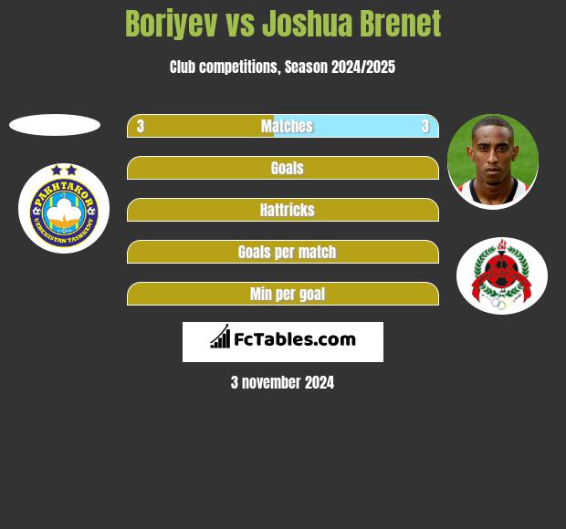 Boriyev vs Joshua Brenet h2h player stats