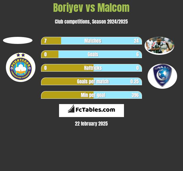 Boriyev vs Malcom h2h player stats