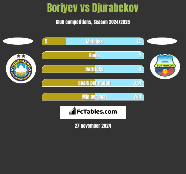 Boriyev vs Djurabekov h2h player stats