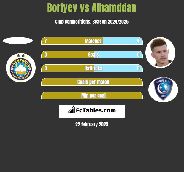 Boriyev vs Alhamddan h2h player stats