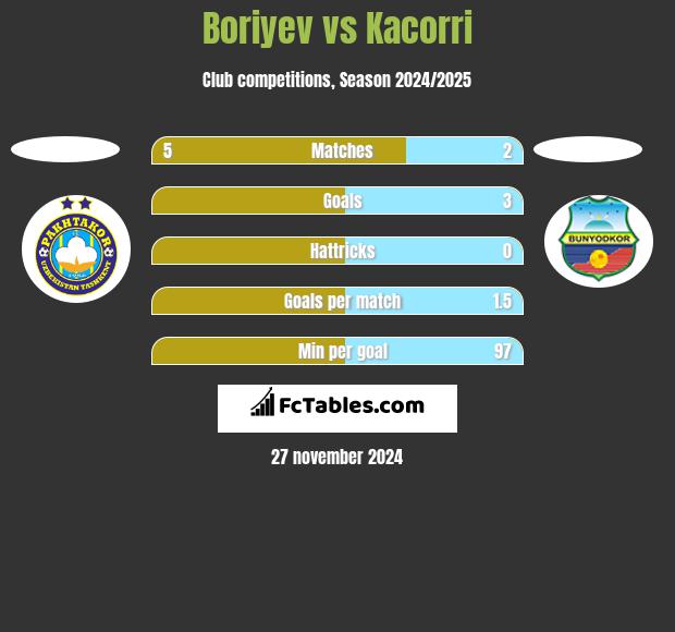 Boriyev vs Kacorri h2h player stats