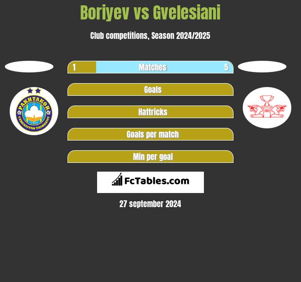 Boriyev vs Gvelesiani h2h player stats