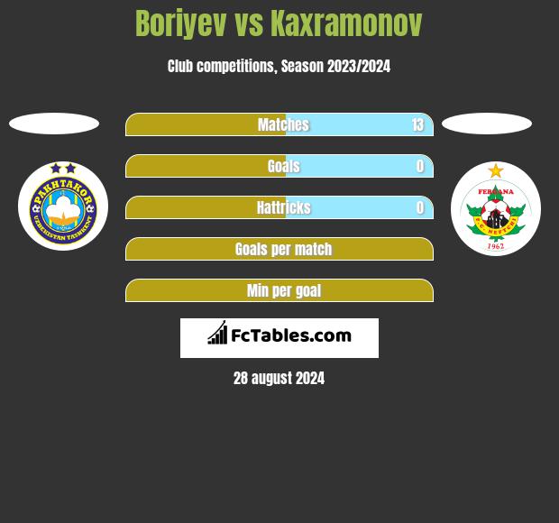 Boriyev vs Kaxramonov h2h player stats